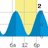 Halfmoon tide chart for Tuesday, November 2, 2021