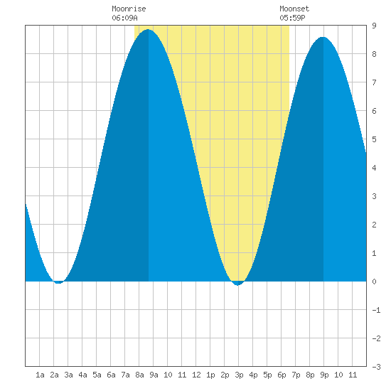 Halfmoon tide chart for Wednesday, November 3, 2021