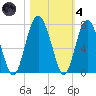 Halfmoon tide chart for Thursday, November 4, 2021