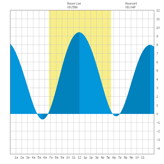 Halfmoon tide chart for Sunday, November 7, 2021