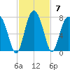 Halfmoon tide chart for Sunday, November 7, 2021