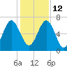 Halfmoon tide chart for Sunday, December 12, 2021