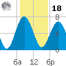 Halfmoon tide chart for Saturday, December 18, 2021
