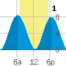 Halfmoon tide chart for Wednesday, December 1, 2021