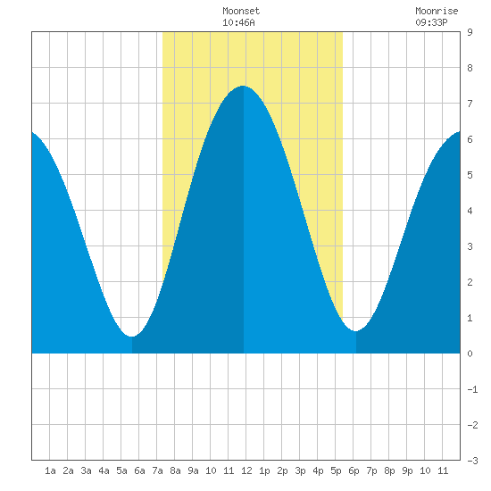 Halfmoon tide chart for Thursday, December 23, 2021