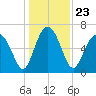 Halfmoon tide chart for Thursday, December 23, 2021