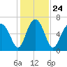Halfmoon tide chart for Friday, December 24, 2021