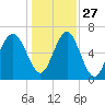 Halfmoon tide chart for Monday, December 27, 2021