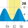 Halfmoon tide chart for Tuesday, December 28, 2021