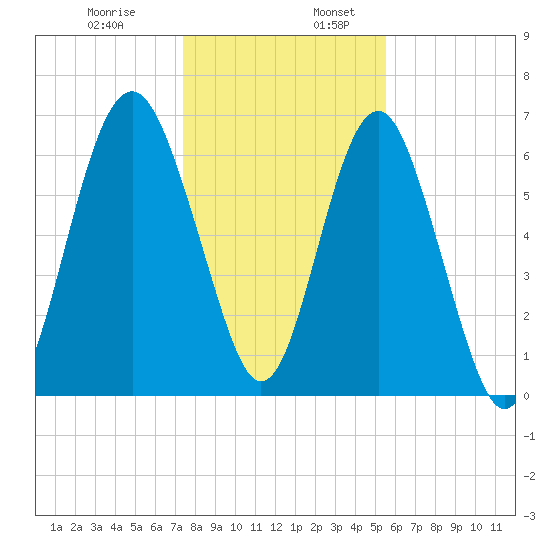 Halfmoon tide chart for Wednesday, December 29, 2021