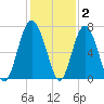 Halfmoon tide chart for Thursday, December 2, 2021