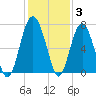 Halfmoon tide chart for Friday, December 3, 2021