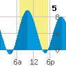 Halfmoon tide chart for Sunday, December 5, 2021