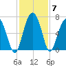 Halfmoon tide chart for Tuesday, December 7, 2021