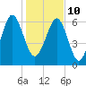 Halfmoon tide chart for Monday, January 10, 2022