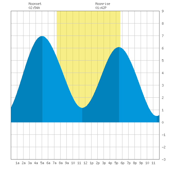 Halfmoon tide chart for Wednesday, January 12, 2022