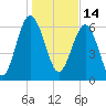 Halfmoon tide chart for Friday, January 14, 2022