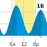 Halfmoon tide chart for Sunday, January 16, 2022
