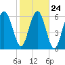 Halfmoon tide chart for Monday, January 24, 2022