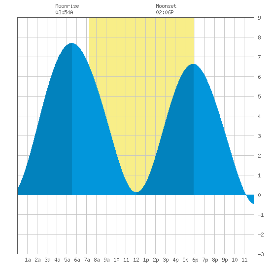 Halfmoon tide chart for Friday, January 28, 2022