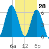 Halfmoon tide chart for Friday, January 28, 2022