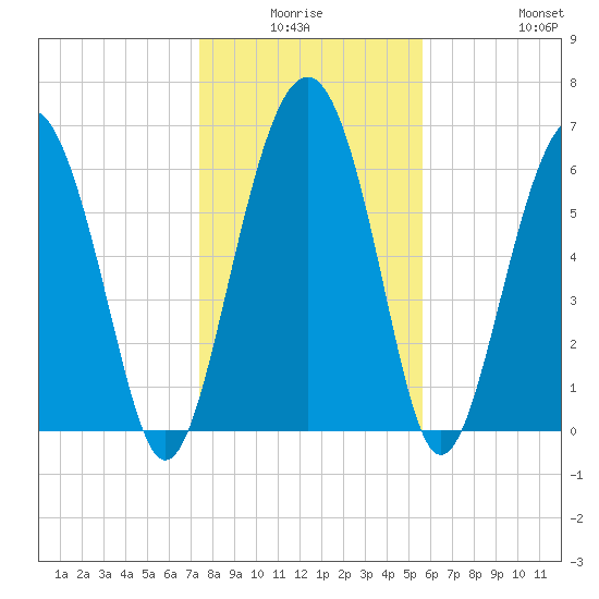 Halfmoon tide chart for Thursday, January 6, 2022