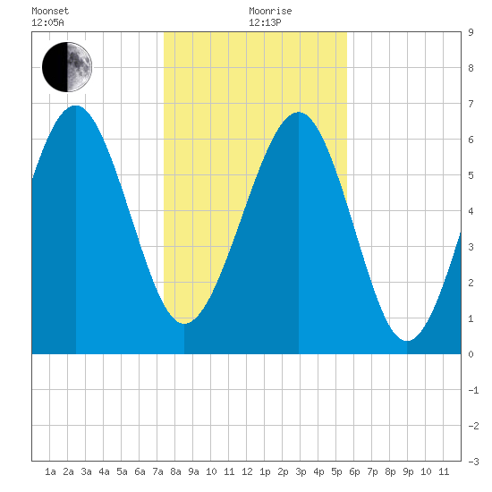 Halfmoon tide chart for Sunday, January 9, 2022