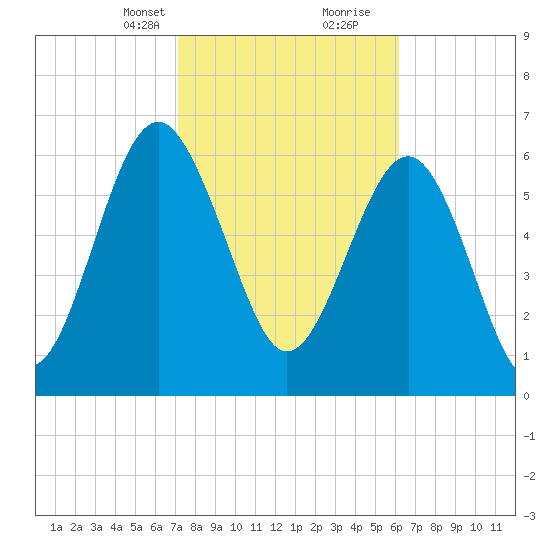 Halfmoon tide chart for Saturday, February 12, 2022