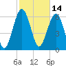 Halfmoon tide chart for Monday, February 14, 2022