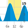 Halfmoon tide chart for Tuesday, February 15, 2022