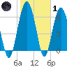 Halfmoon tide chart for Tuesday, February 1, 2022