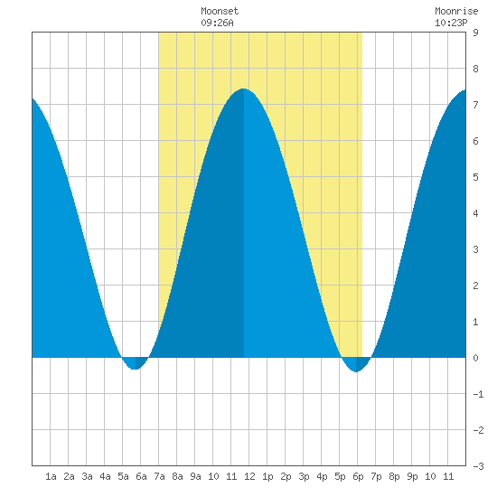 Halfmoon tide chart for Sunday, February 20, 2022