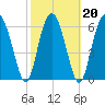 Halfmoon tide chart for Sunday, February 20, 2022
