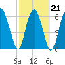 Halfmoon tide chart for Monday, February 21, 2022