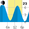 Halfmoon tide chart for Wednesday, February 23, 2022