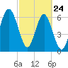 Halfmoon tide chart for Thursday, February 24, 2022