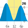 Halfmoon tide chart for Saturday, February 26, 2022