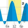 Halfmoon tide chart for Wednesday, February 2, 2022