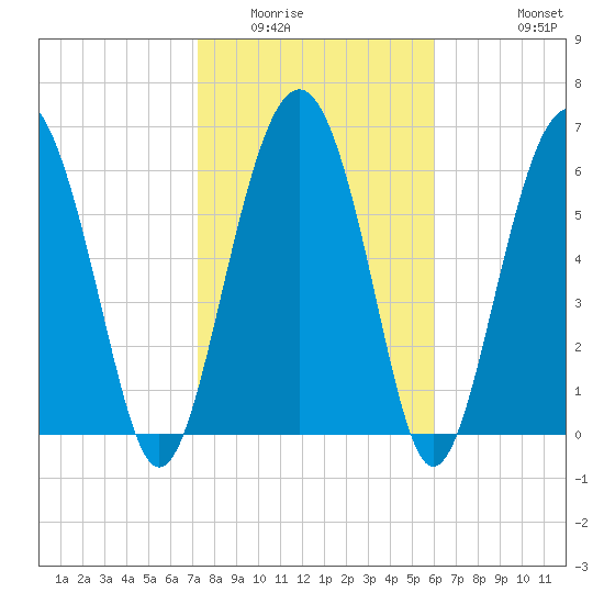 Halfmoon tide chart for Friday, February 4, 2022
