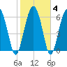 Halfmoon tide chart for Friday, February 4, 2022