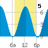 Halfmoon tide chart for Saturday, February 5, 2022