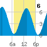 Halfmoon tide chart for Sunday, February 6, 2022