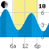 Halfmoon tide chart for Thursday, March 10, 2022