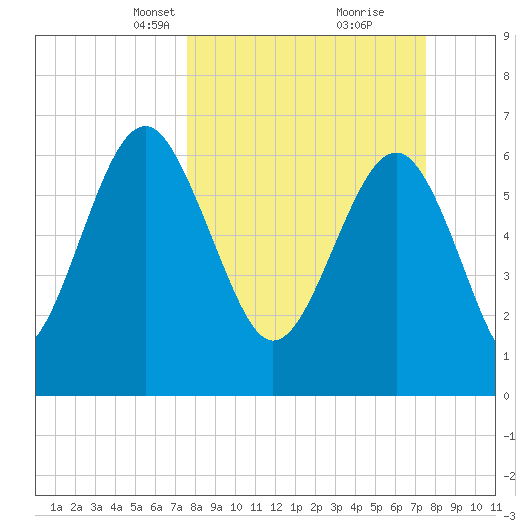 Halfmoon tide chart for Sunday, March 13, 2022