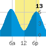 Halfmoon tide chart for Sunday, March 13, 2022