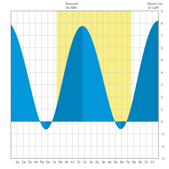 Halfmoon tide chart for Sunday, March 20, 2022