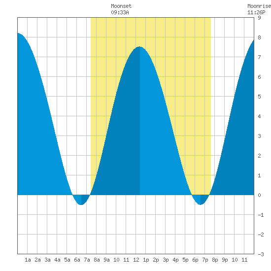 Halfmoon tide chart for Monday, March 21, 2022