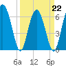 Halfmoon tide chart for Tuesday, March 22, 2022