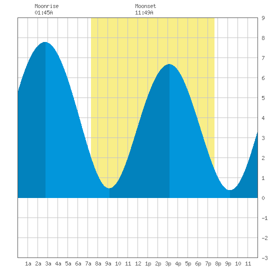 Halfmoon tide chart for Thursday, March 24, 2022