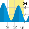 Halfmoon tide chart for Thursday, March 24, 2022